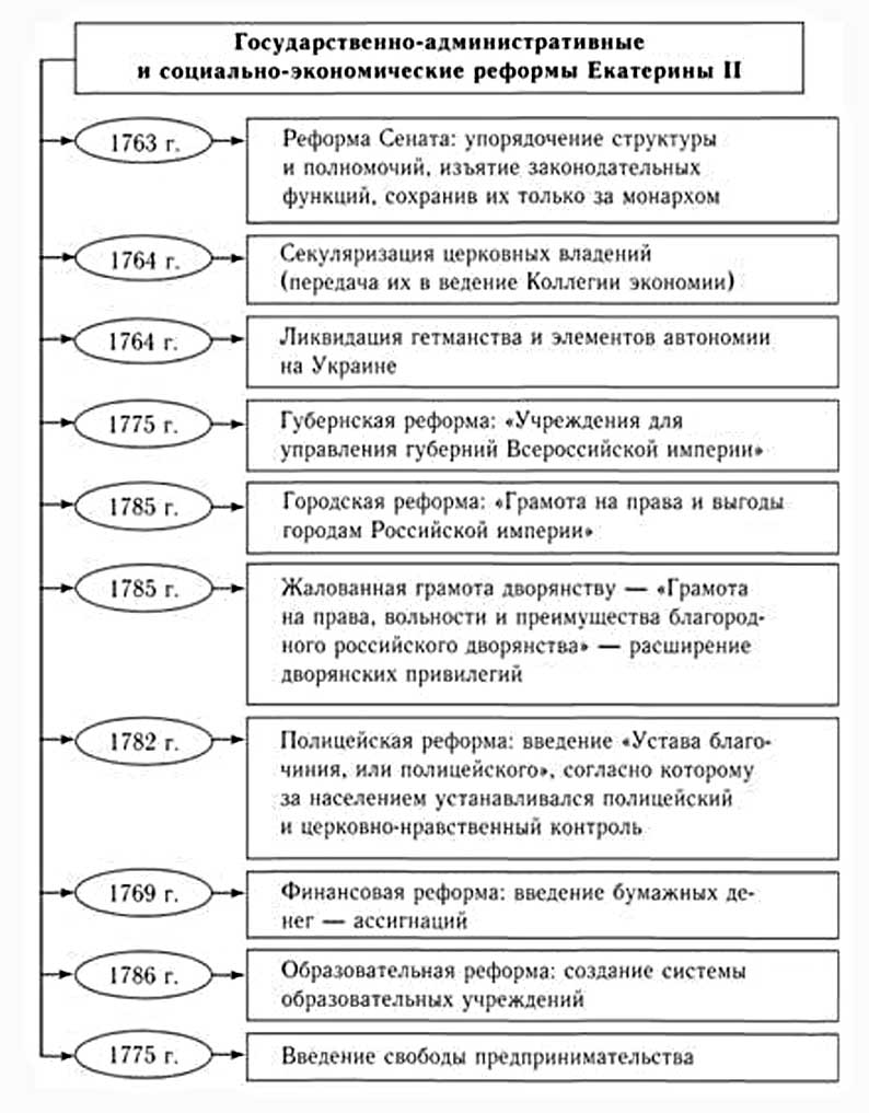 Реформы екатерины 2 8 класс история таблица